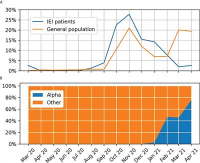 COVID-19 in unvaccinated patients with inborn errors of immunity—polish experience